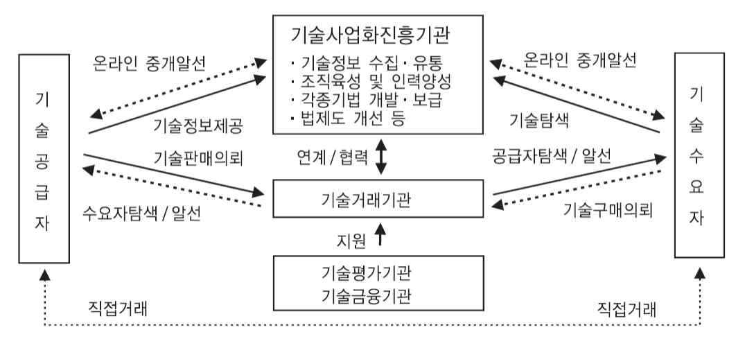 국내 기술시장 메커니즘