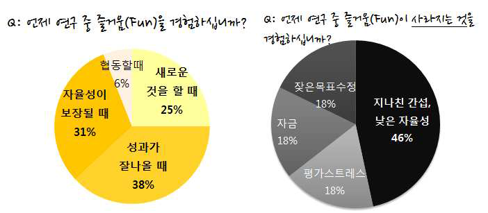 설문조사 결과