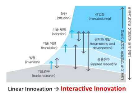 선형모델혁신에서 상호작용혁신으로