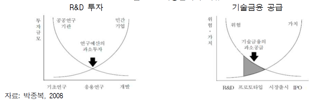 시장실패의 이유