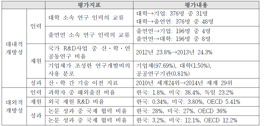 우리나라 R&D 개방성의 종합평가