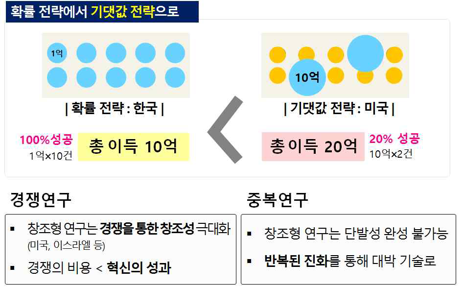 실패의 패러독스 극복방안: 확률에서 기대값으로