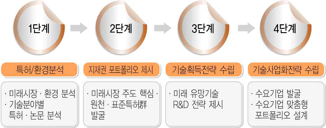 IP-R&D 연계전략 단계별 절차도