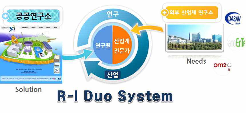 R-I Duo System: 공공연구소-산업계 듀오 팀