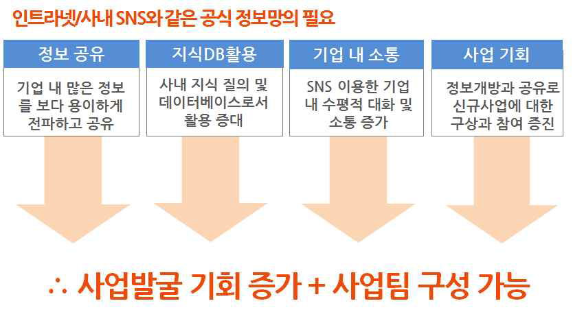 융합시대, 정보를 개방 & 공유하라