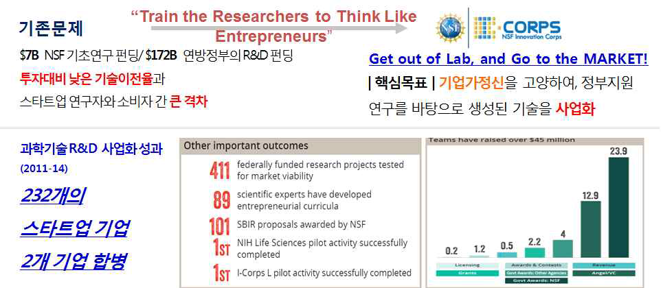 NSF I-Corps 사례