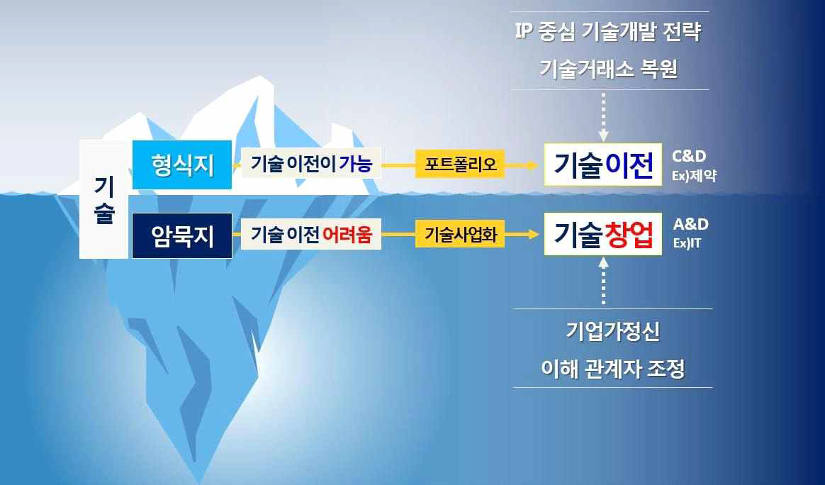 Two Track 기술사업화 전략