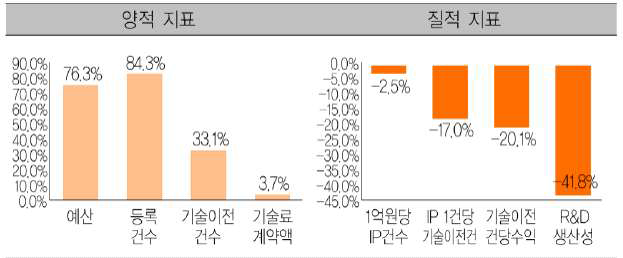 출연(연)의 IP 경영성과