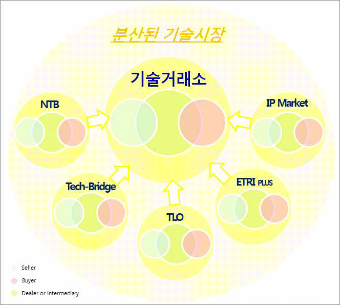 분산된 기술시장의 대안: 기술거래소 구상