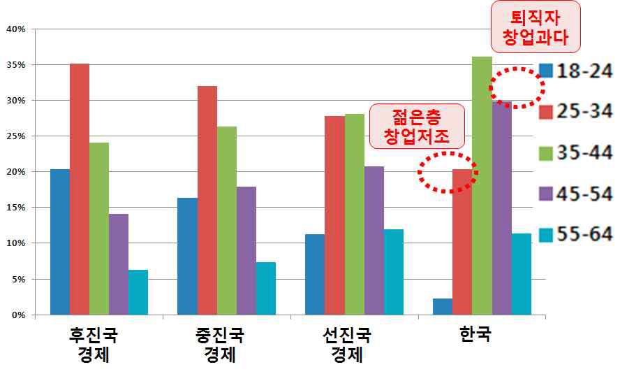 경제수준별 창업희망자