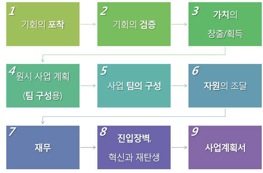 9단계 창업방정식