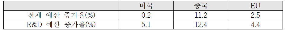 주요국의 예산 및 R&D 예산 증가율