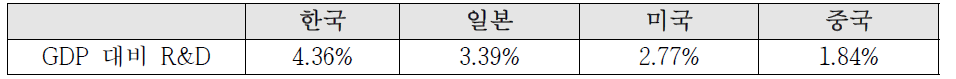 주요국의 GDP 대비 R&D 비율