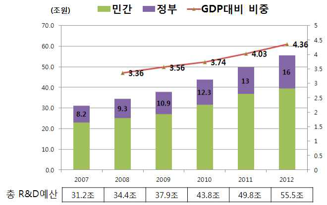 우리나라 국가연구개발투자 재원별 추이