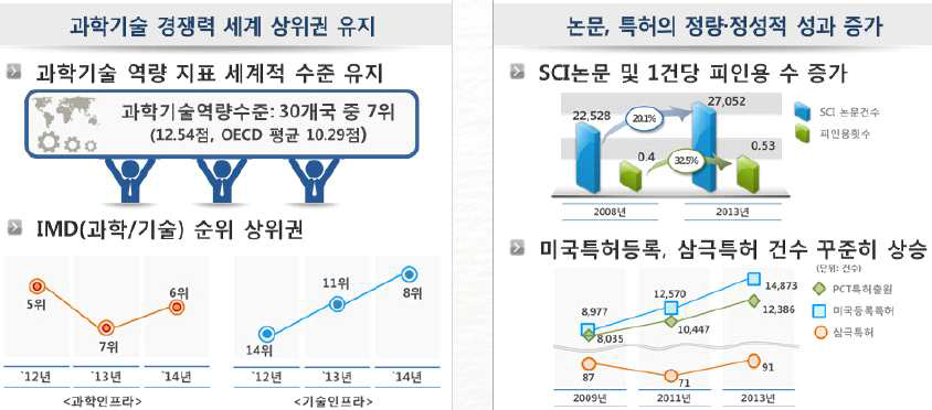 국가 R&D 사업성과의 질적 수준