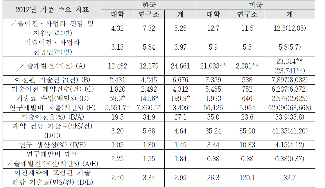 기술사업화 한·미 현황