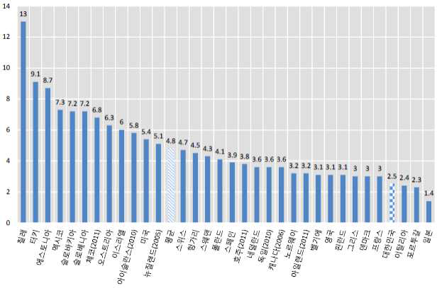 OECD 국가의 연구개발 산학협력 활동 정도