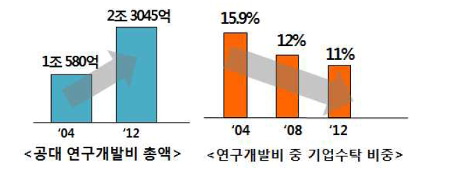 공대 연구개발비 증가와 기업수탁비중 감소