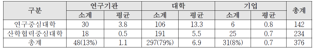 대학(이공계열) 인력교류 실태조사 결과