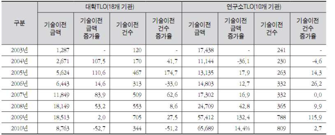 대학·연구소 선도 TLO 연도별 실적 비교