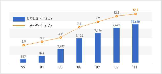 구로 디지털밸리 현황