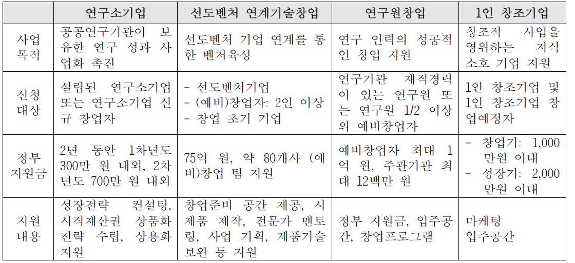 창업정책 구성