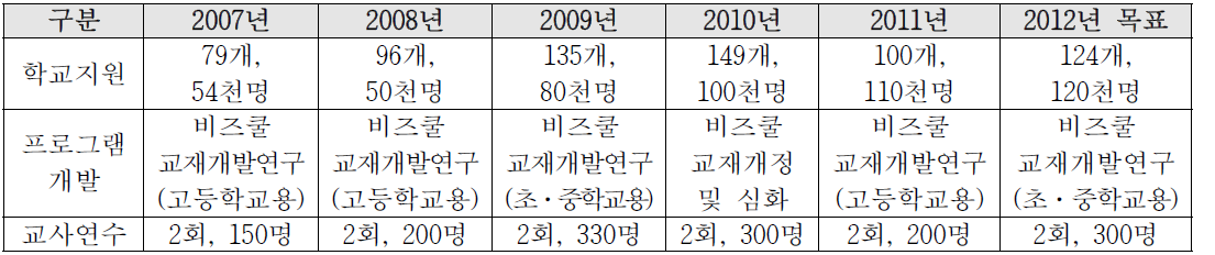 청소년 비즈쿨 운영현황