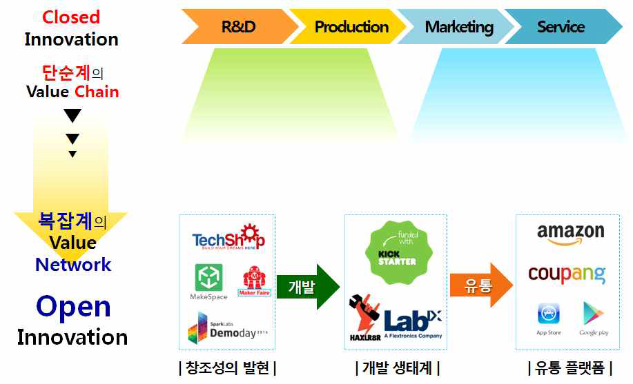 가치사슬의 변화