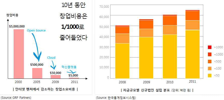 창업자금의 격감