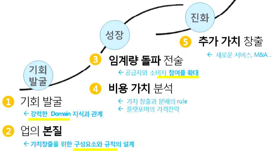 플랫폼 창업단계