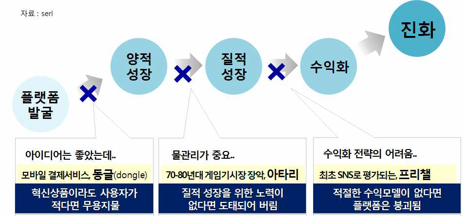 플랫폼 붕괴 시나리오