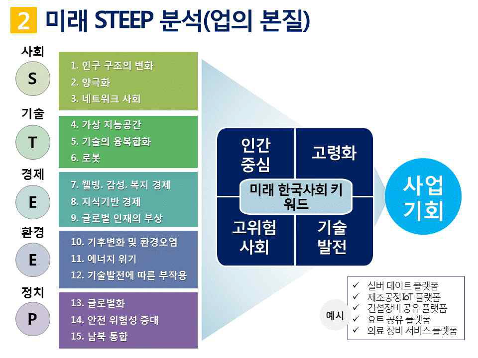 환경 분석과 기회 발굴