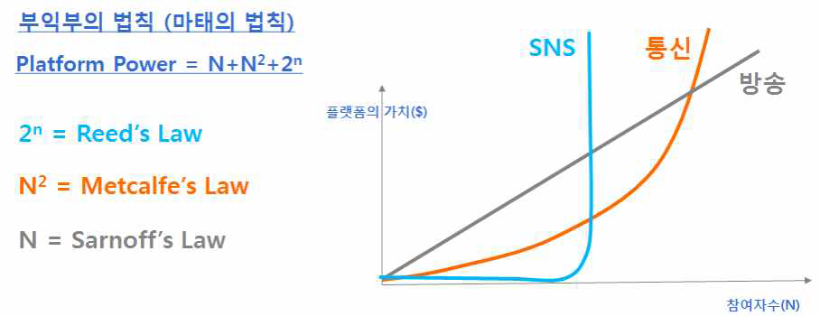 플랫폼의 네트워크 효과