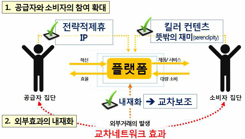 플랫폼 임계량 돌파전술