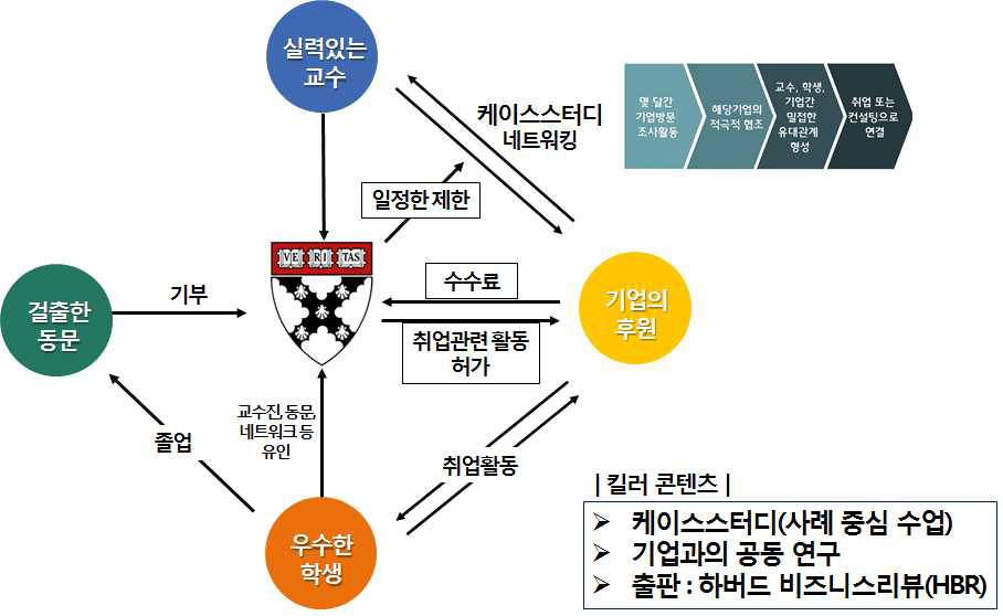 하버드의 플랫폼전략