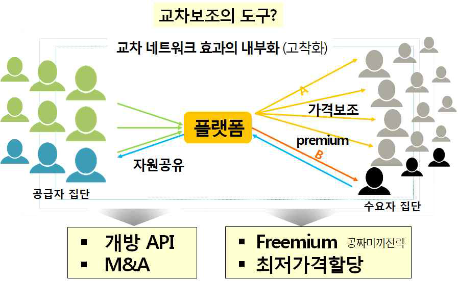 교차네트워크 효과의 내부화