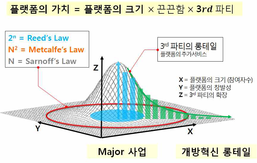 플랫폼의 가치