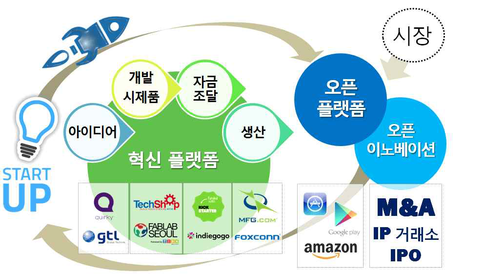 창업·사업화 플랫폼 모델