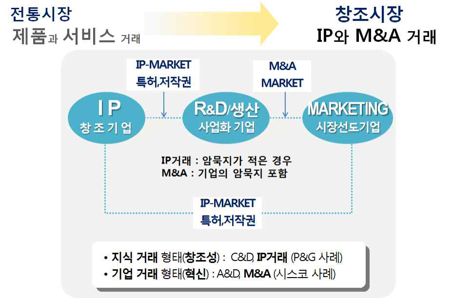 혁신거래(IP) 및 시장(M&A) 플랫폼 구축