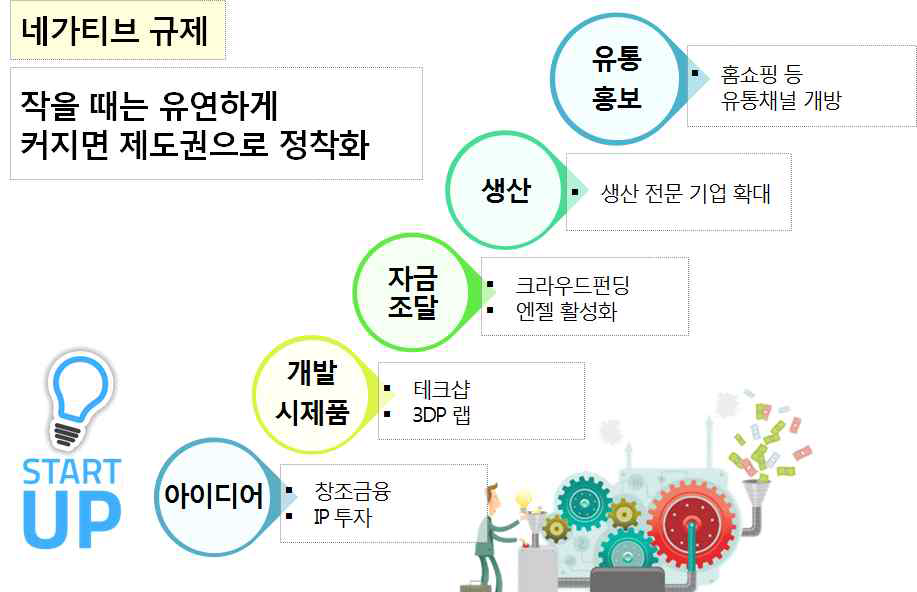 한국의 부족한 혁신(창업·사업화) 플랫폼 기능