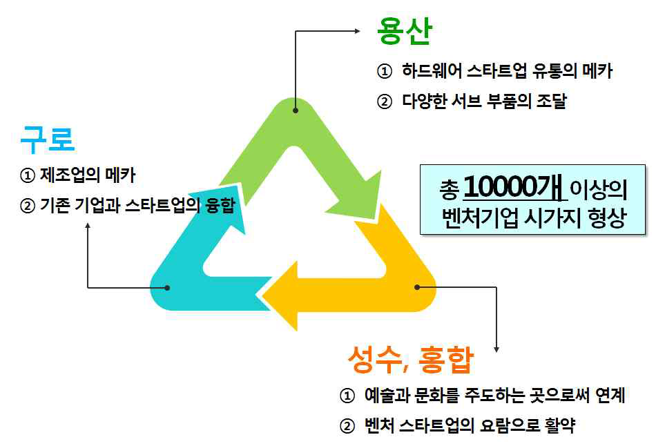 용산, 구로, 성수를 잇는 개방혁신 클러스터