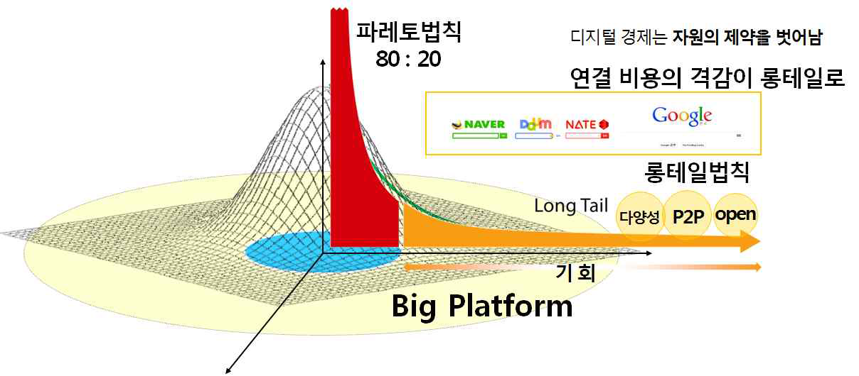 롱테일 경제와 빅플랫폼