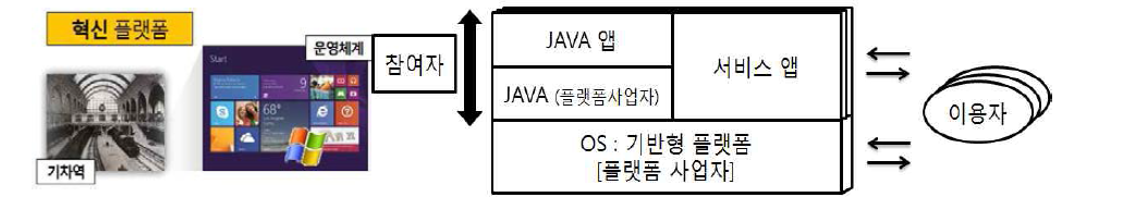 혁신 플랫폼 구조