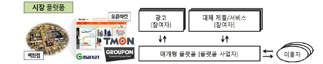 시장플랫폼의 구조