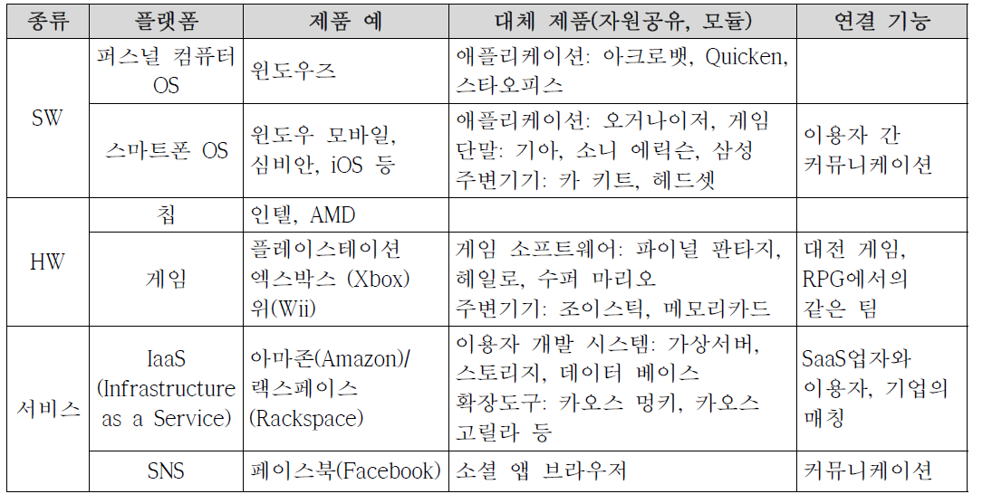 혁신 플랫폼의 사례