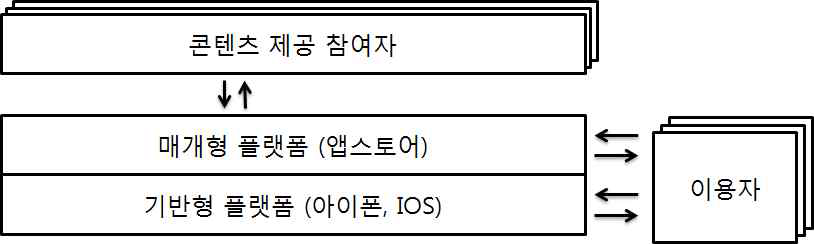 복합 플랫폼의 구조