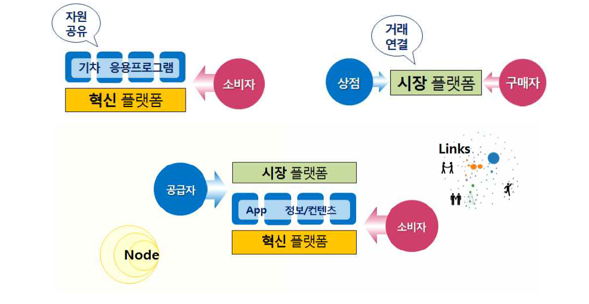 복합플랫폼의 구조