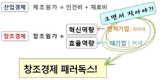 창조경제 패러독스