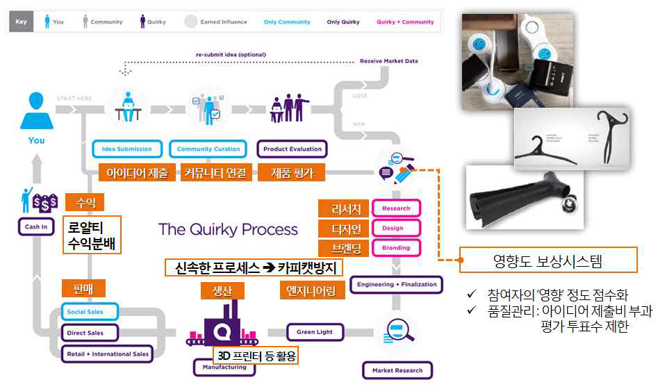 쿼키의 프로세스