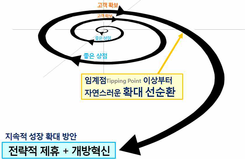 시장 플랫폼의 확대 선순환